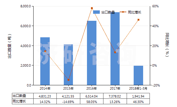 2014-2018年3月中國已配劑量頭孢三嗪(頭孢曲松)制劑(包括制成零售包裝)(HS30042017)出口量及增速統(tǒng)計